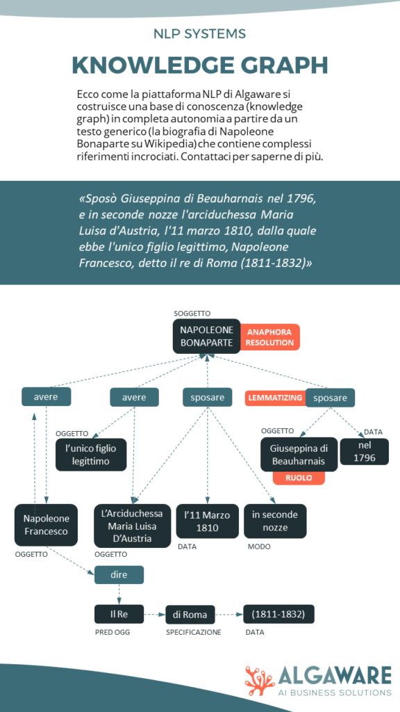 Knowledge Graph - Anaphora resolution