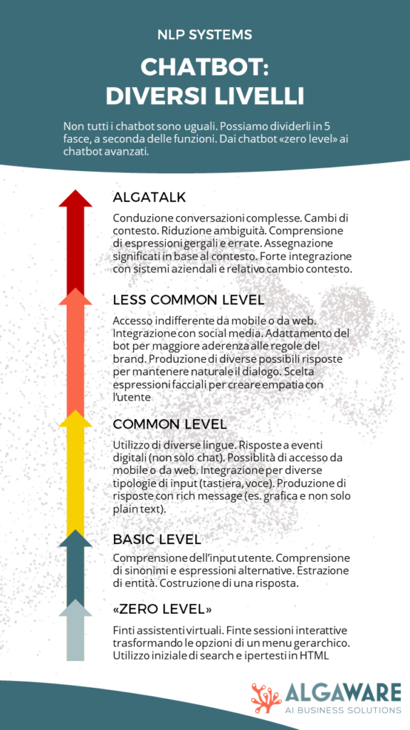 Chatbot: diversi livelli