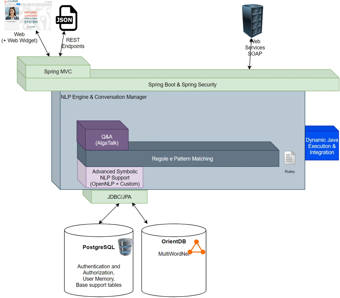 Schema della piattaforma enterprise di base