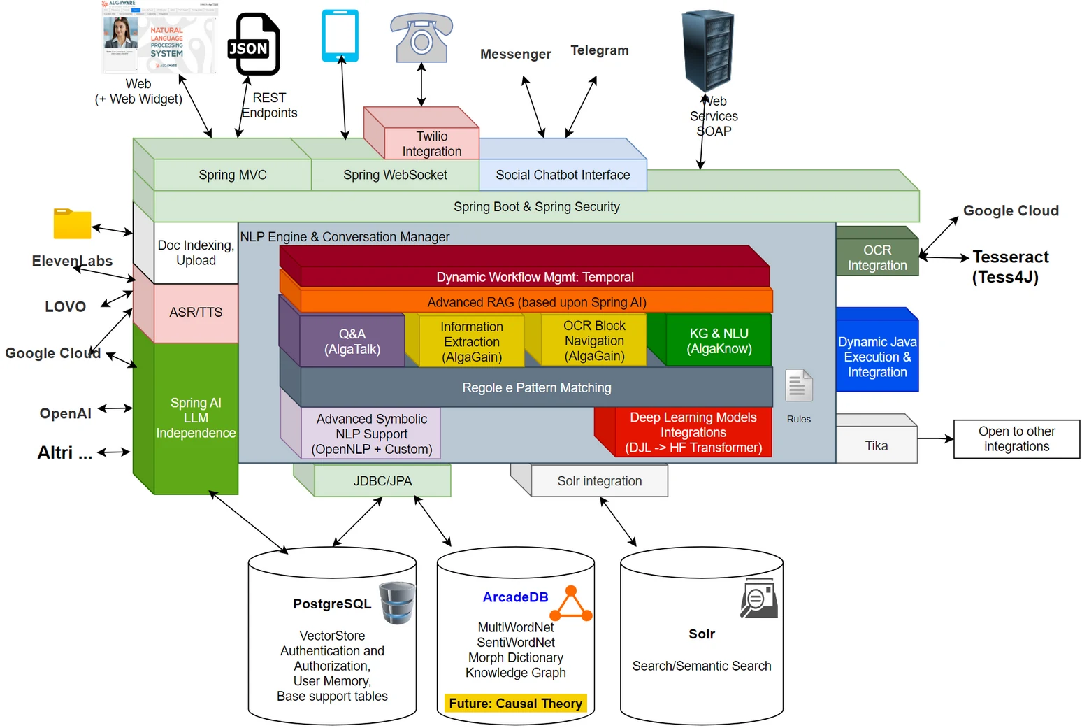 Schema della versione 2.0 con evidenziata la direzione futura: teoria causale